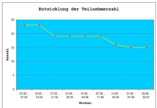 SchubS Zahlenentwicklung 2010 1