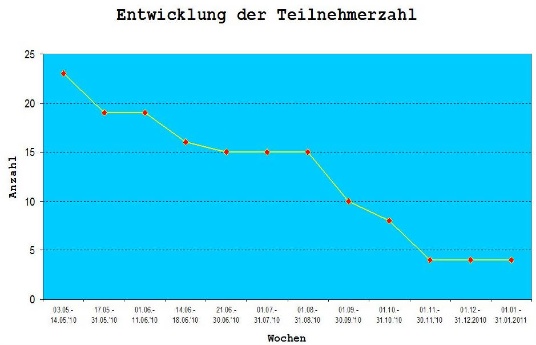 Entwicklung der SchubS-Teilnehmerzahlen 2010/11